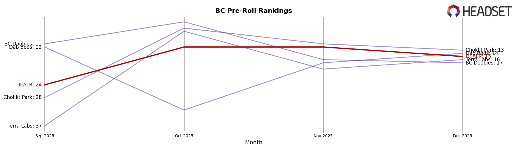 DEALR market ranking for BC Pre-Roll