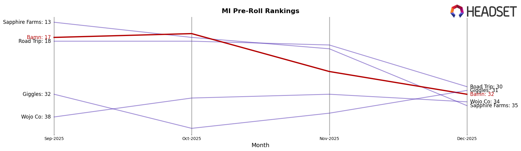 Bamn market ranking for MI Pre-Roll