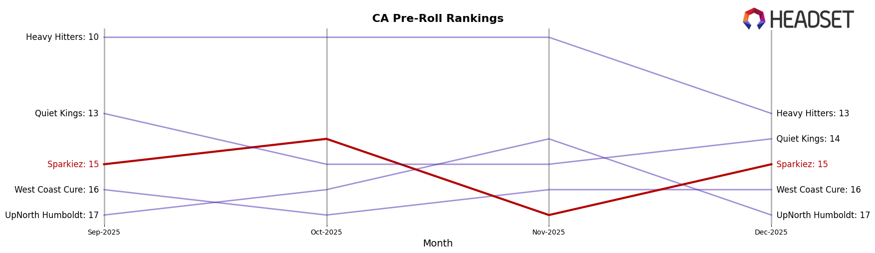 Sparkiez market ranking for CA Pre-Roll
