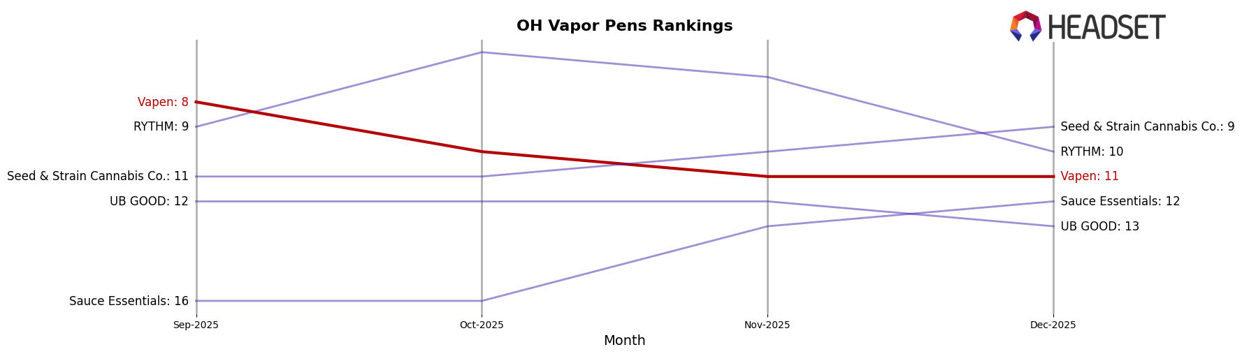 Vapen market ranking for OH Vapor Pens