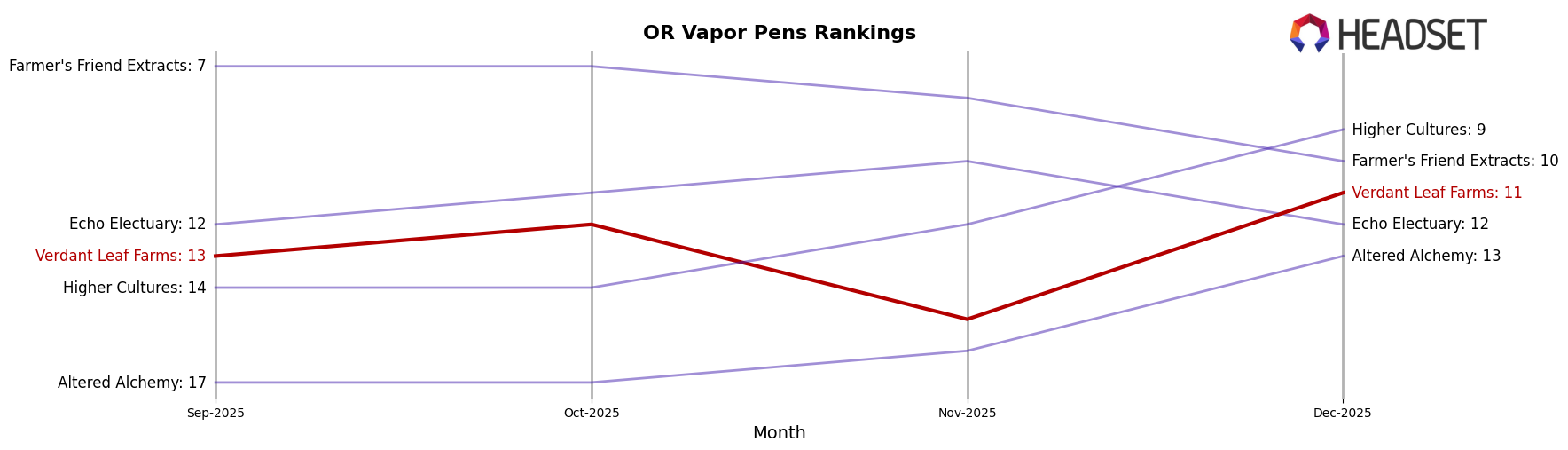 Verdant Leaf Farms market ranking for OR Vapor Pens