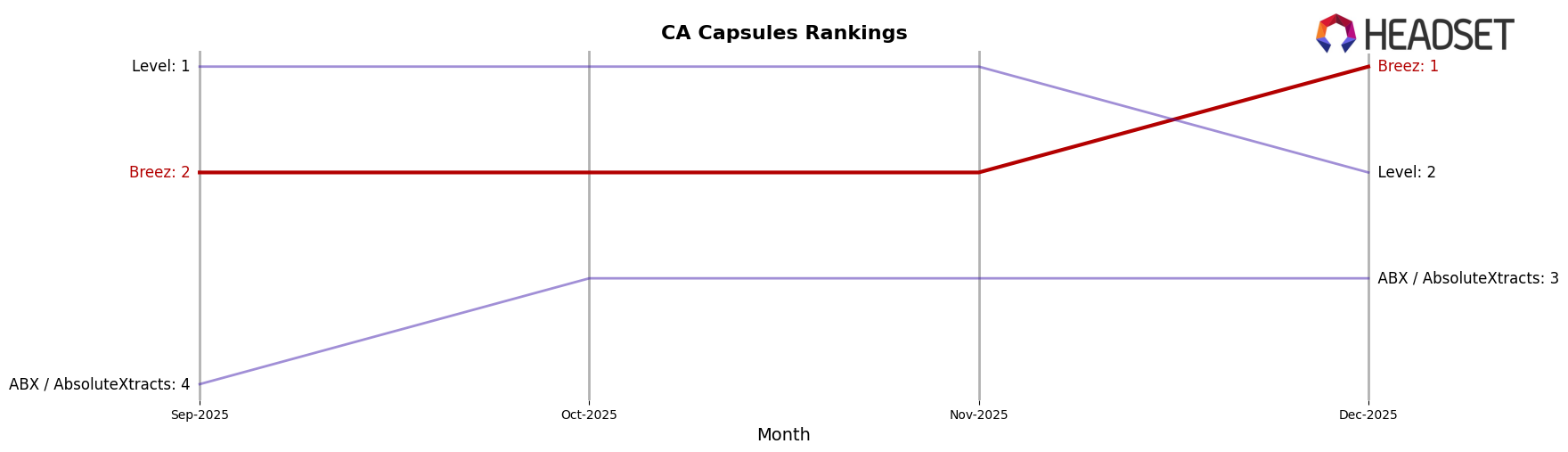 Breez market ranking for CA Capsules