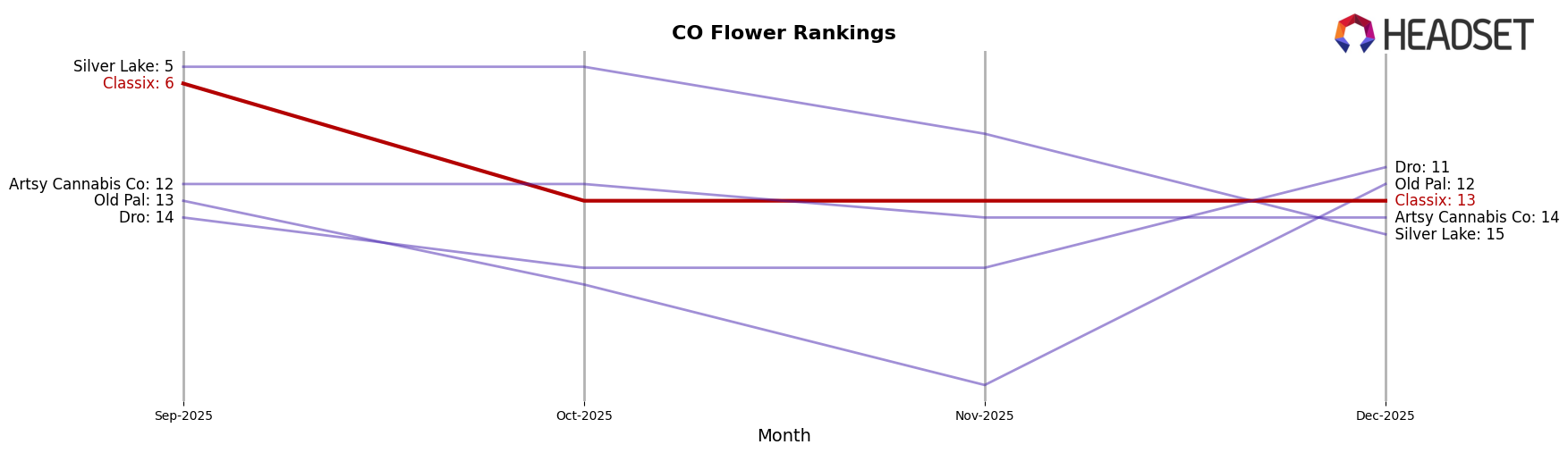Classix market ranking for CO Flower