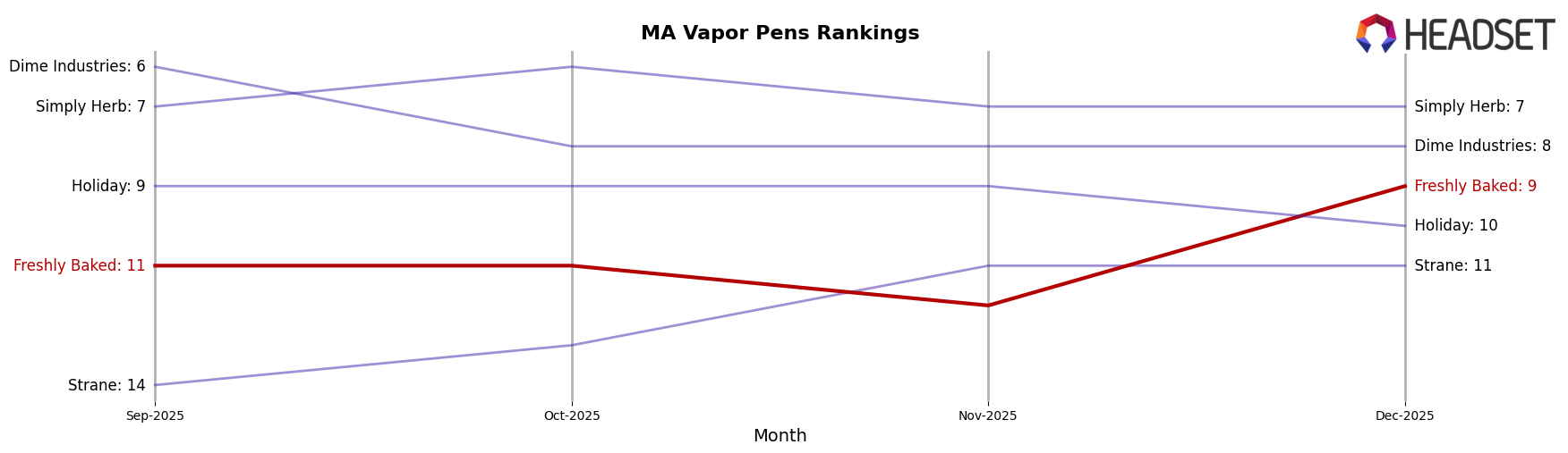 Freshly Baked market ranking for MA Vapor Pens