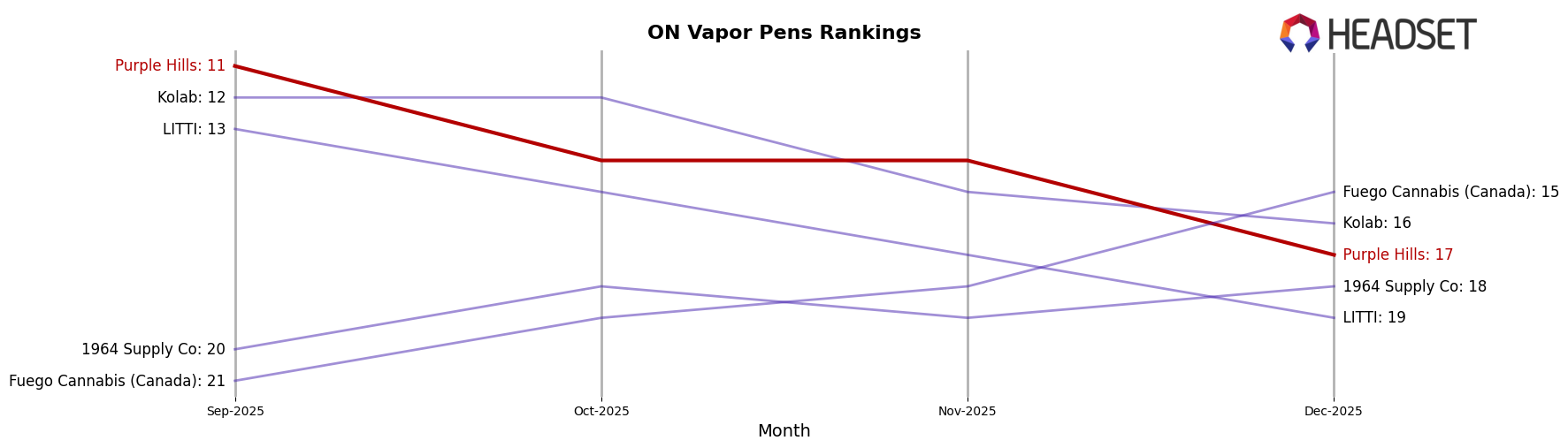 Purple Hills market ranking for ON Vapor Pens