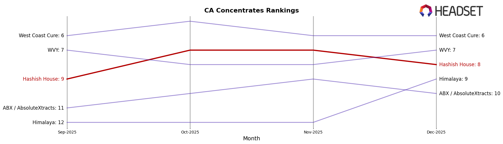 Hashish House market ranking for CA Concentrates
