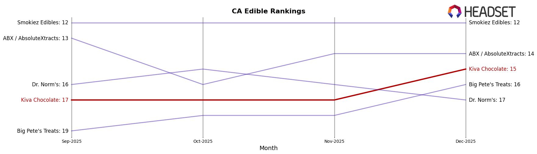 Kiva Chocolate market ranking for CA Edible