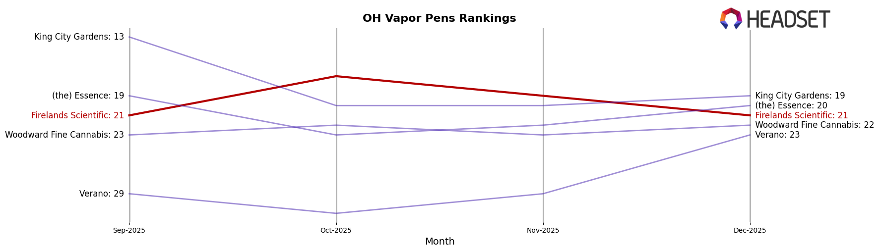 Firelands Scientific market ranking for OH Vapor Pens