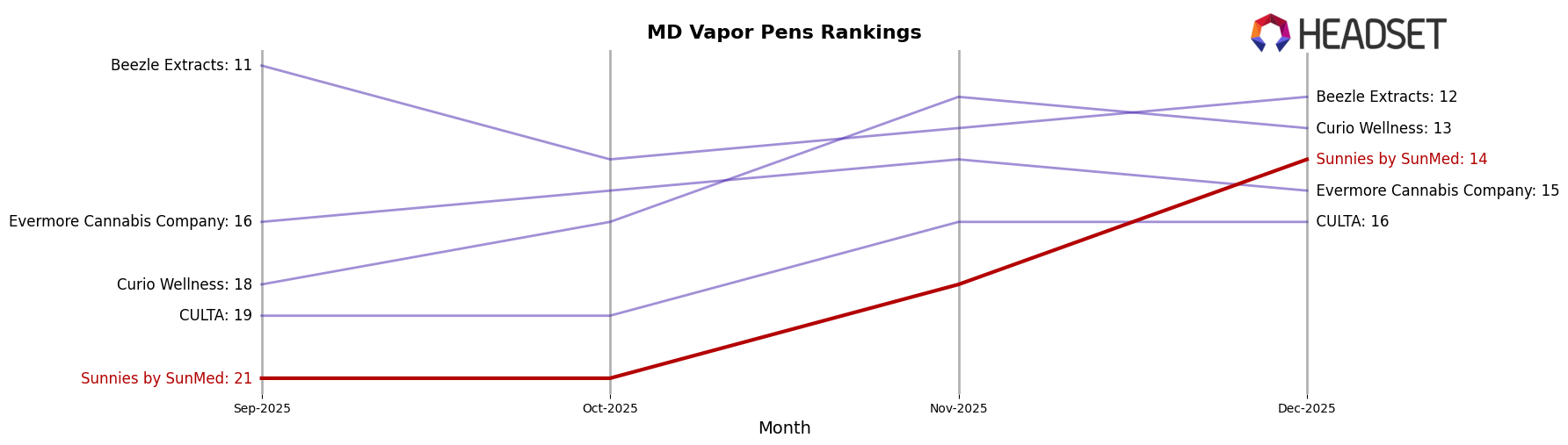 Sunnies by SunMed market ranking for MD Vapor Pens
