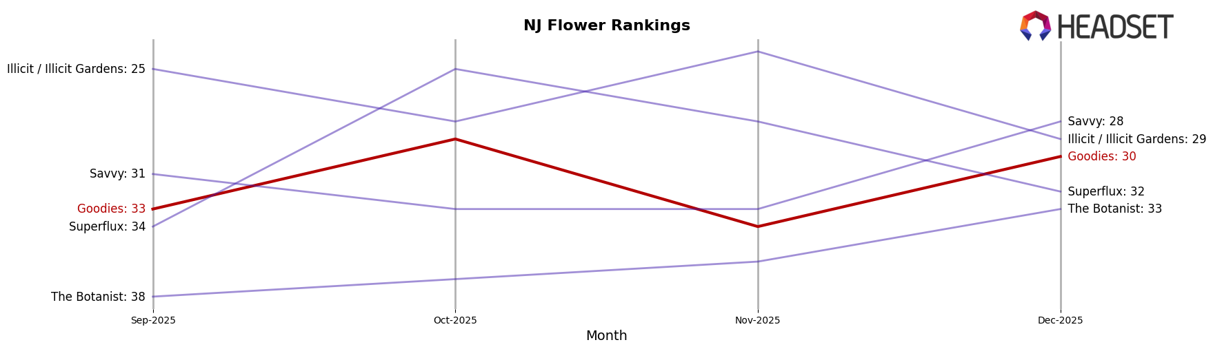 Goodies market ranking for NJ Flower