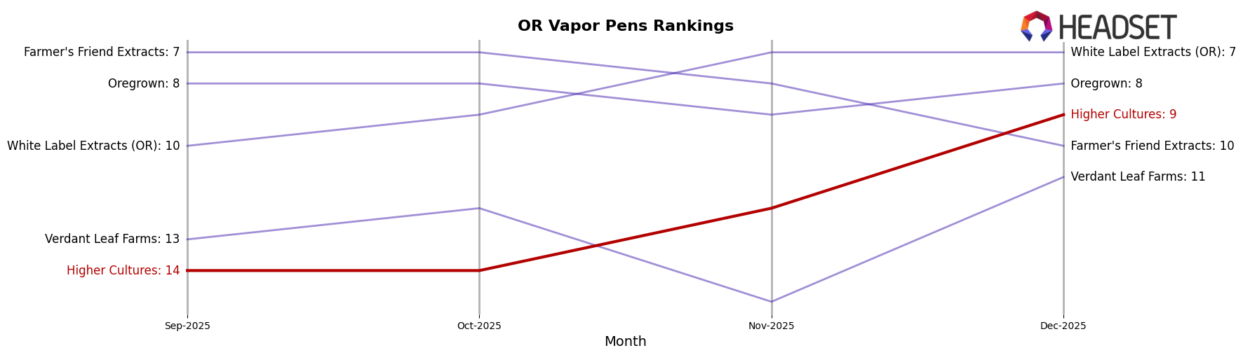 Higher Cultures market ranking for OR Vapor Pens