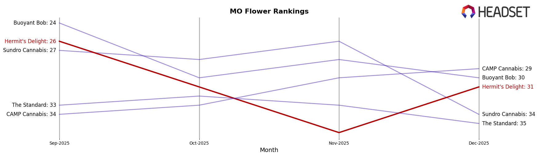 Hermit's Delight market ranking for MO Flower