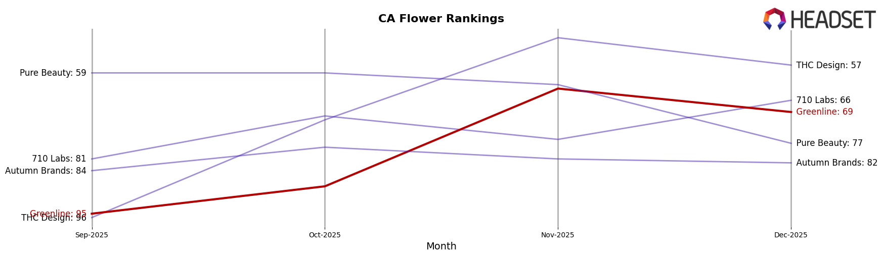 Greenline market ranking for CA Flower