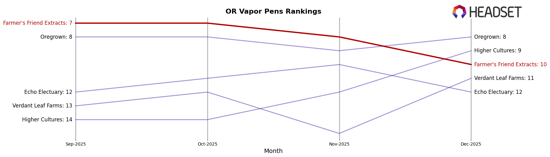 Farmer's Friend Extracts market ranking for OR Vapor Pens