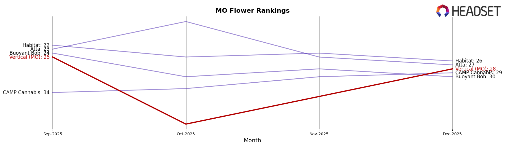 Vertical (MO) market ranking for MO Flower