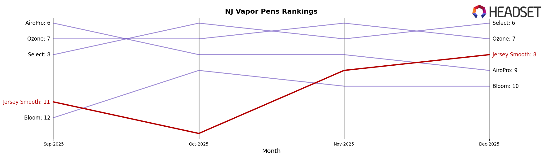 Jersey Smooth market ranking for NJ Vapor Pens