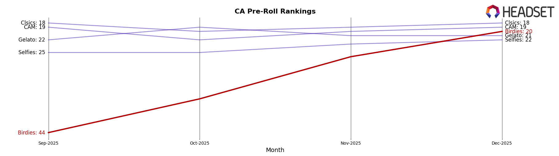 Birdies market ranking for CA Pre-Roll