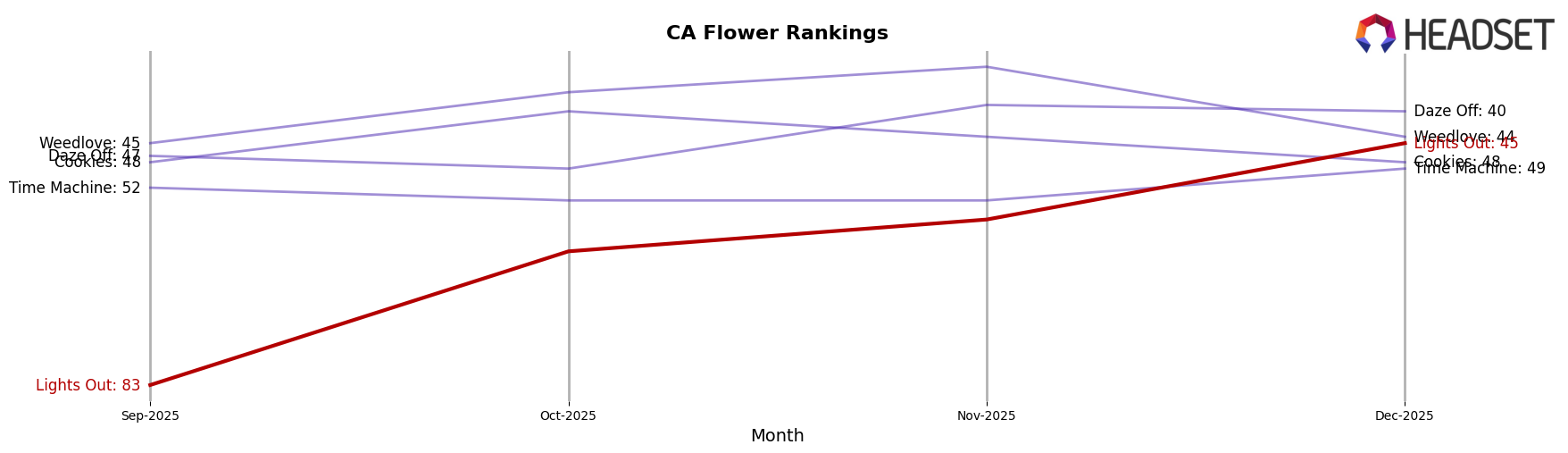 Lights Out market ranking for CA Flower