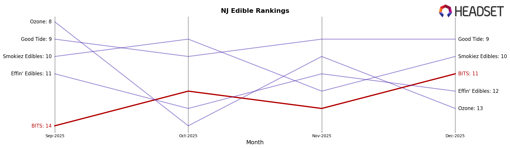 BITS market ranking for NJ Edible