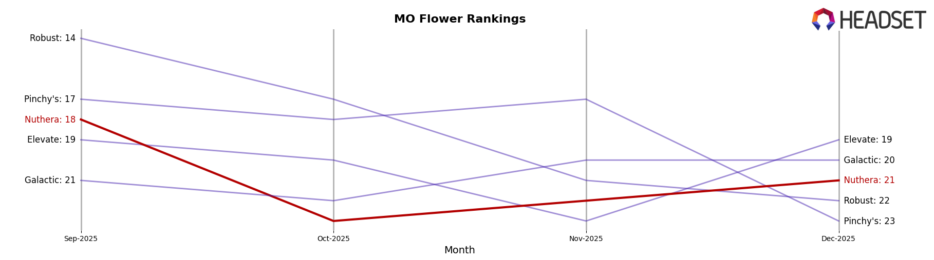 Nuthera market ranking for MO Flower