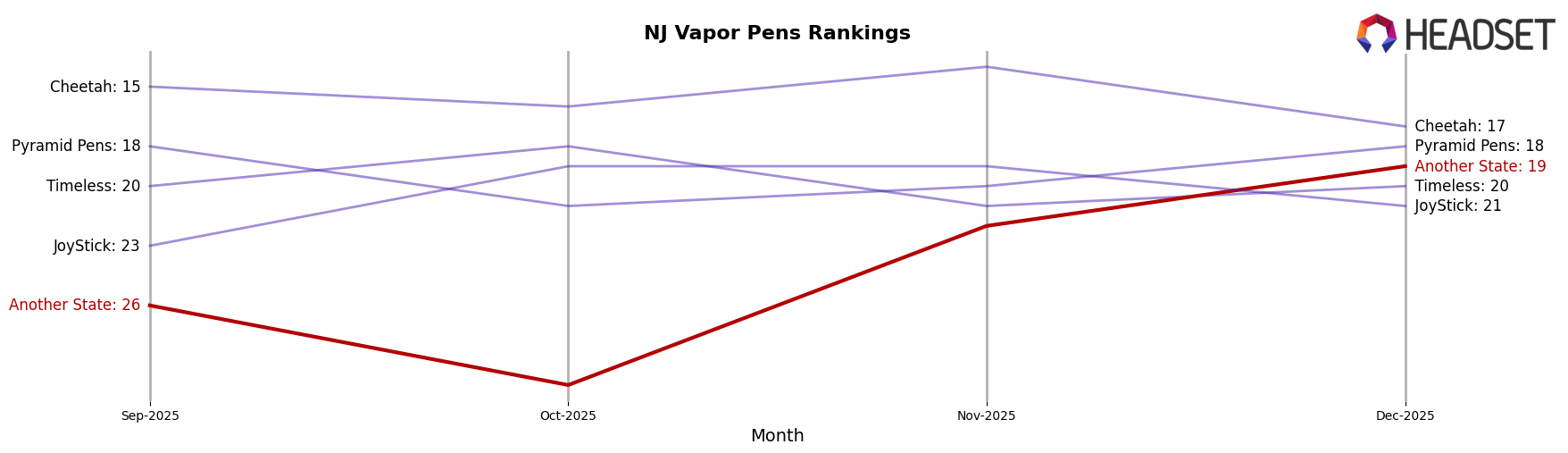 Another State market ranking for NJ Vapor Pens