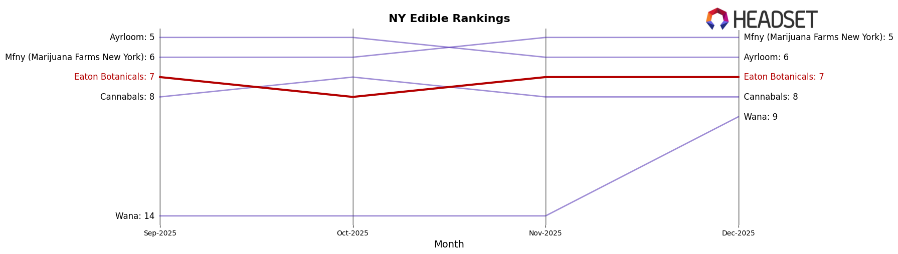 Eaton Botanicals market ranking for NY Edible