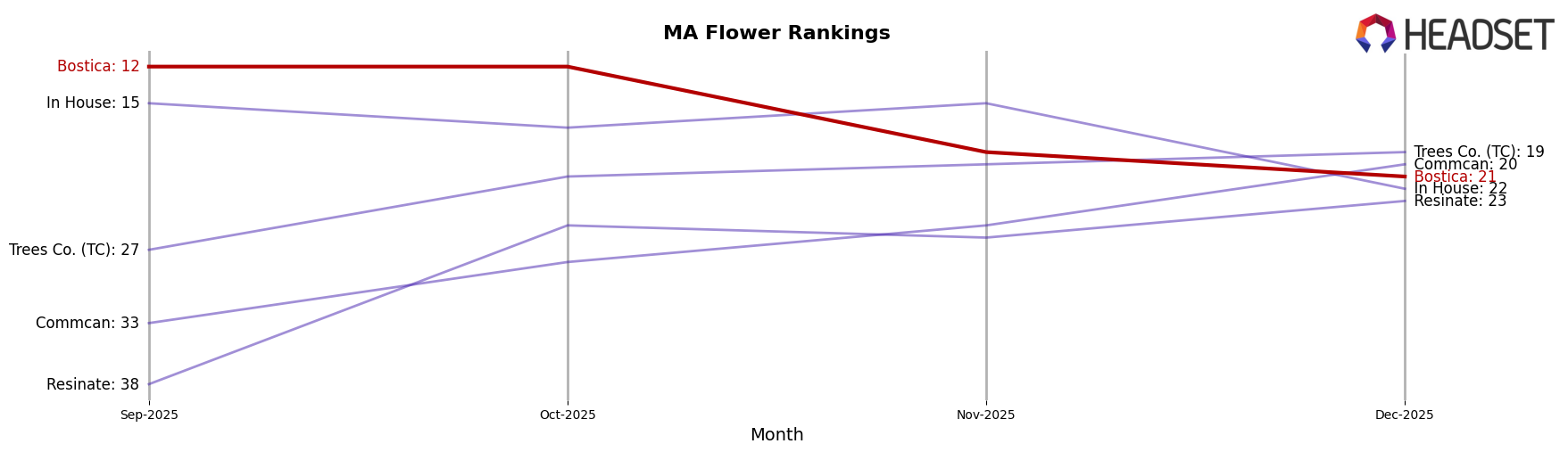 Bostica market ranking for MA Flower