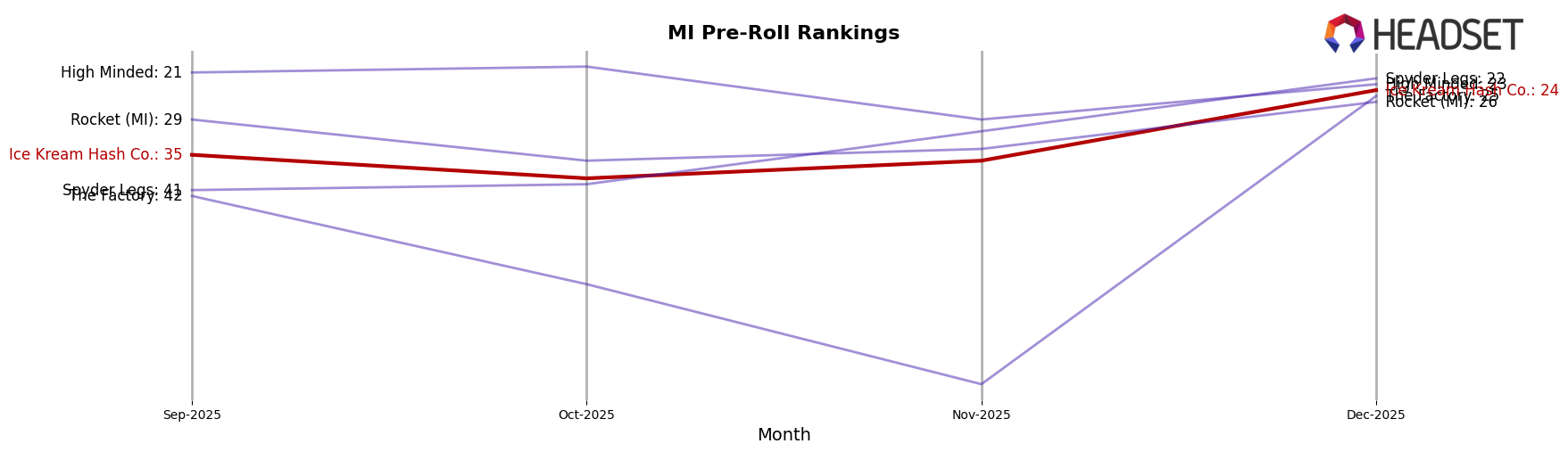 Ice Kream Hash Co. market ranking for MI Pre-Roll