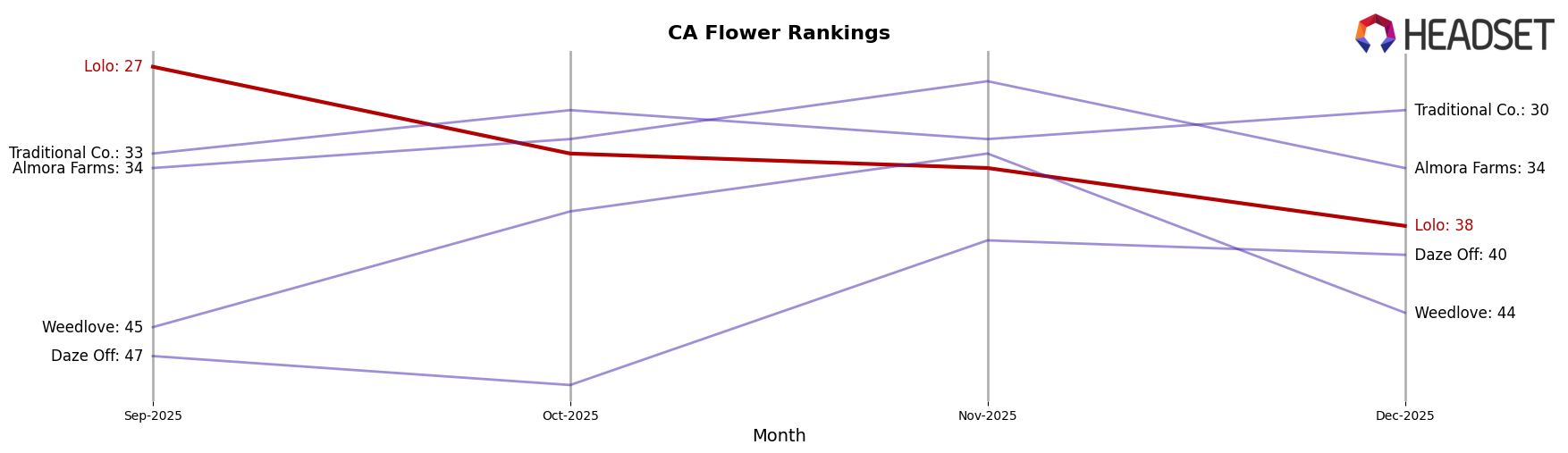 Lolo market ranking for CA Flower
