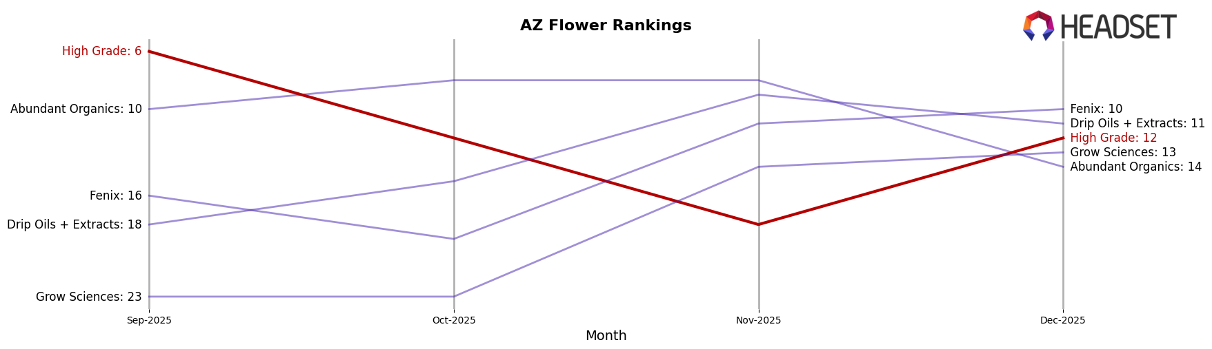 High Grade market ranking for AZ Flower
