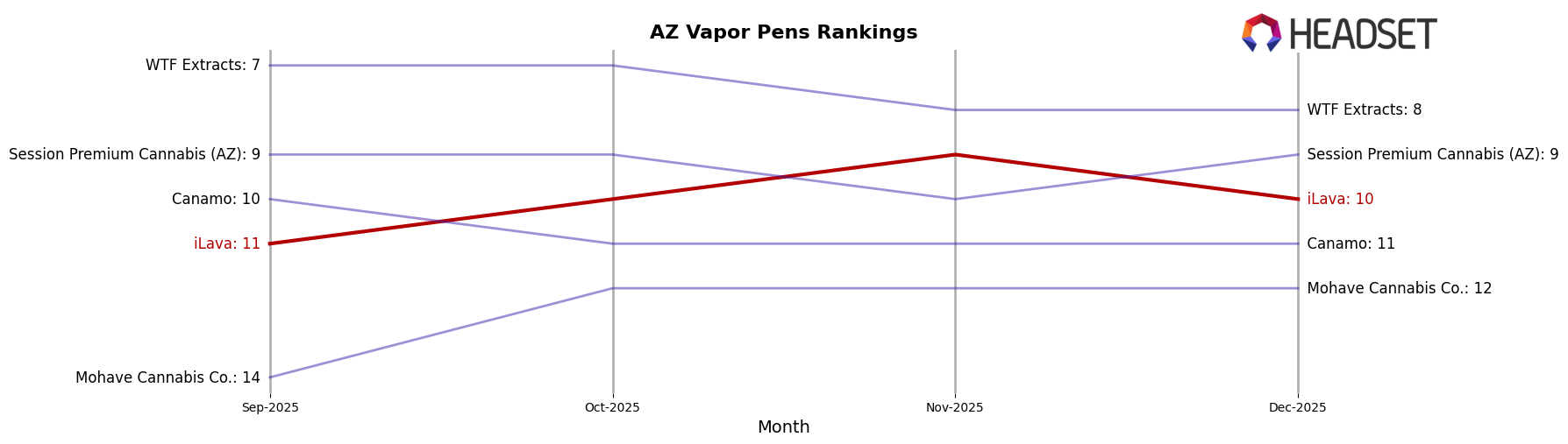 iLava market ranking for AZ Vapor Pens