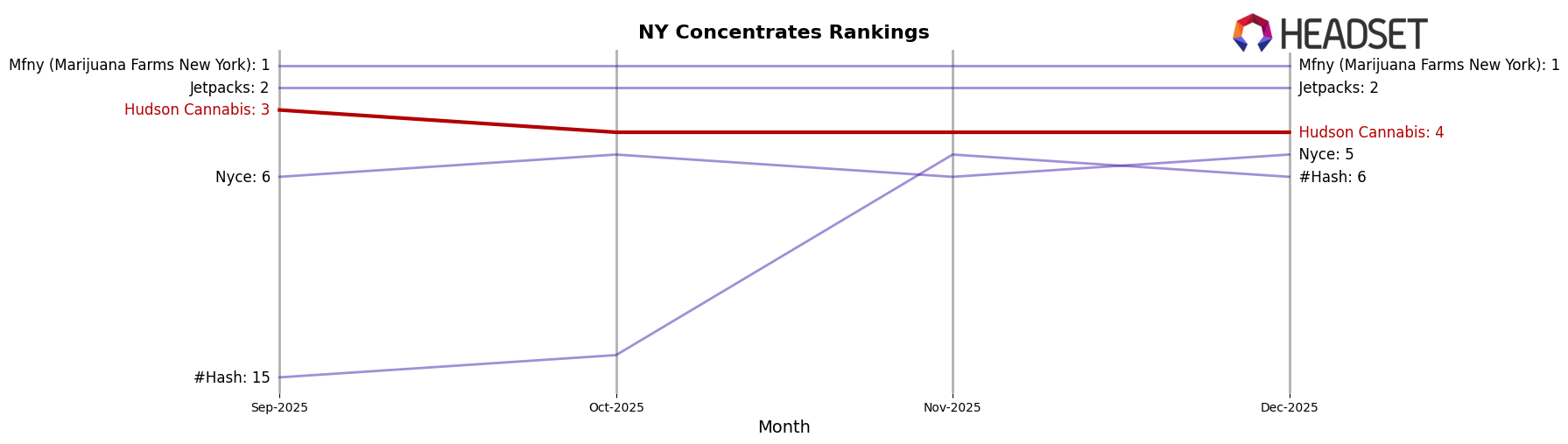 Hudson Cannabis market ranking for NY Concentrates
