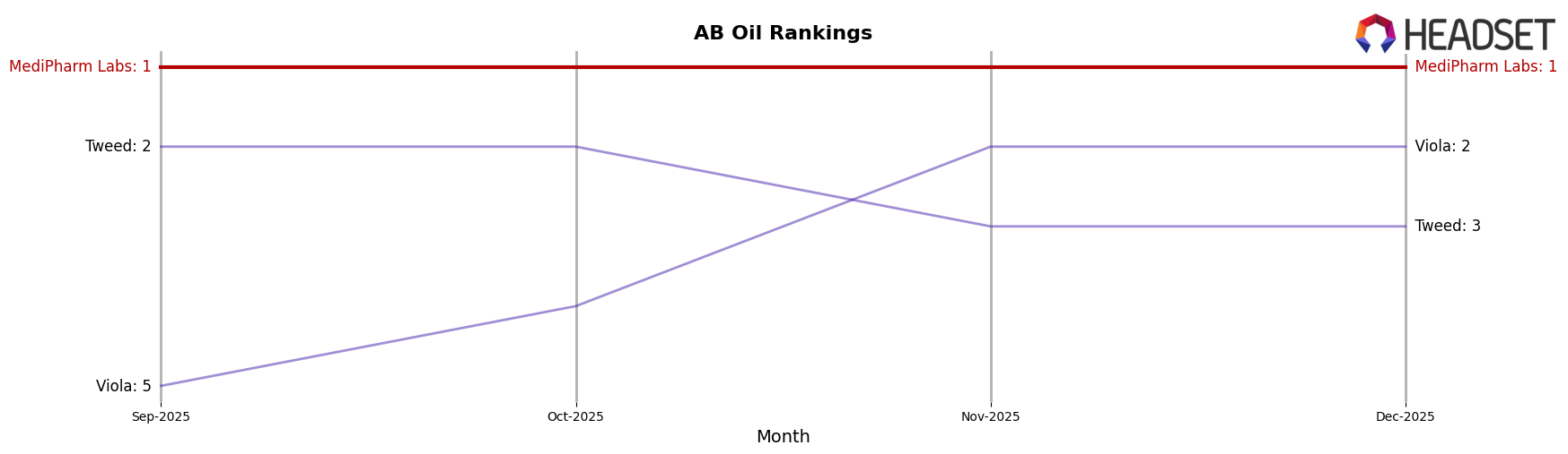 MediPharm Labs market ranking for AB Oil