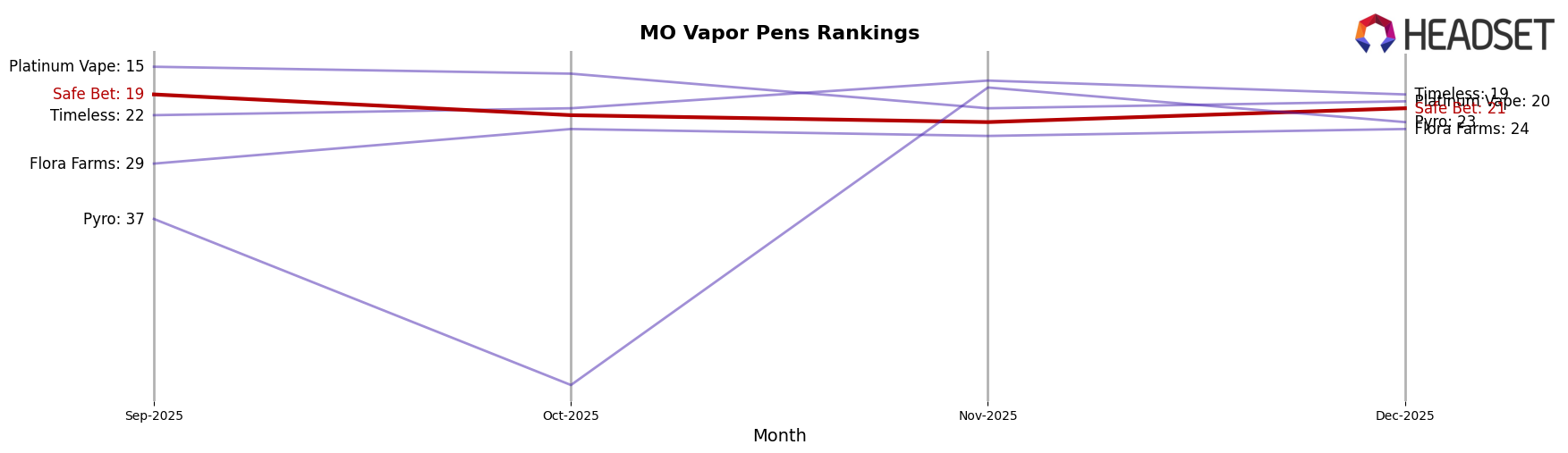 Safe Bet market ranking for MO Vapor Pens
