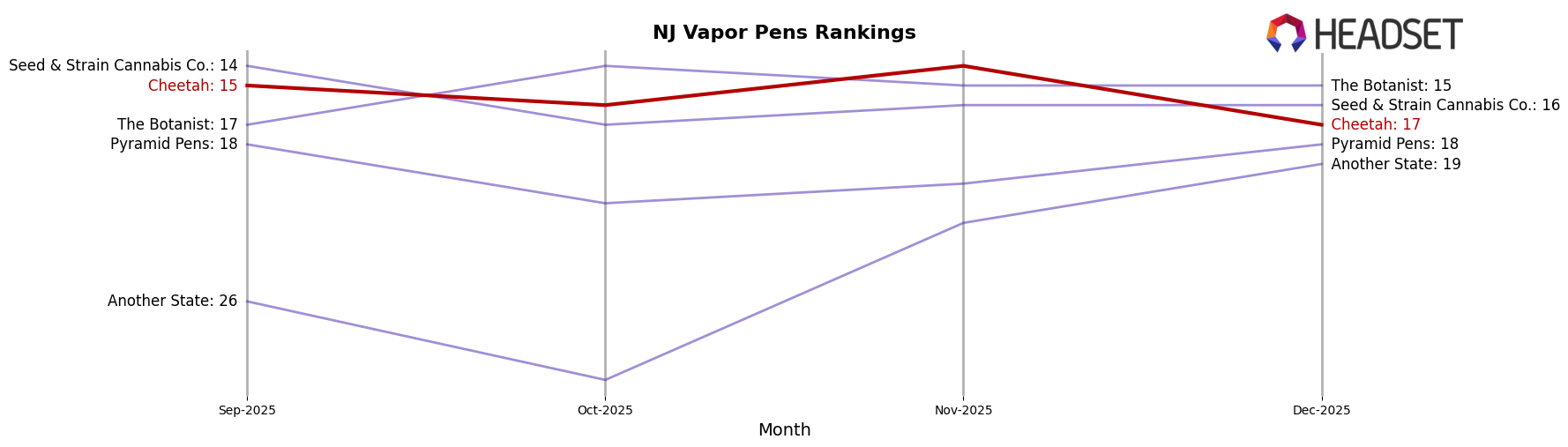 Cheetah market ranking for NJ Vapor Pens