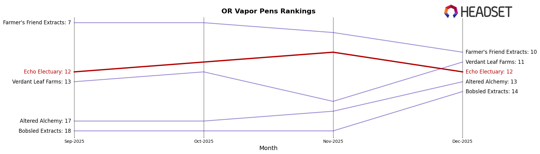 Echo Electuary market ranking for OR Vapor Pens