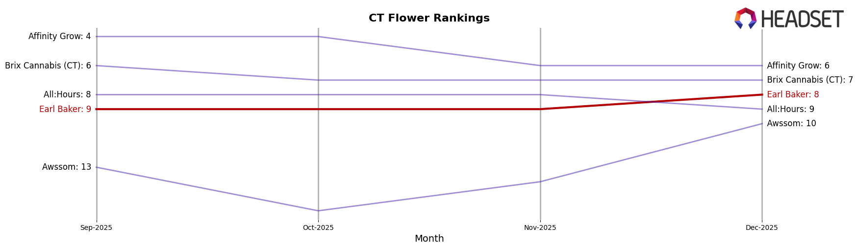 Earl Baker market ranking for CT Flower