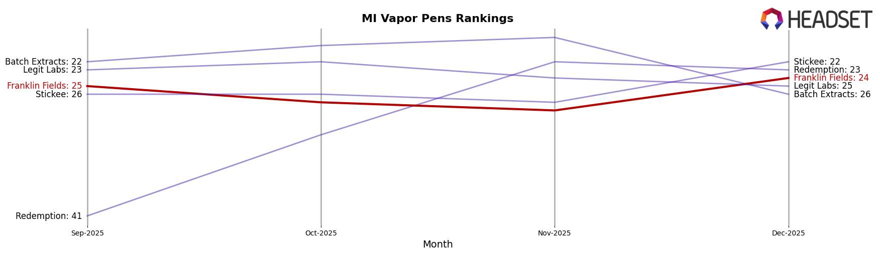 Franklin Fields market ranking for MI Vapor Pens
