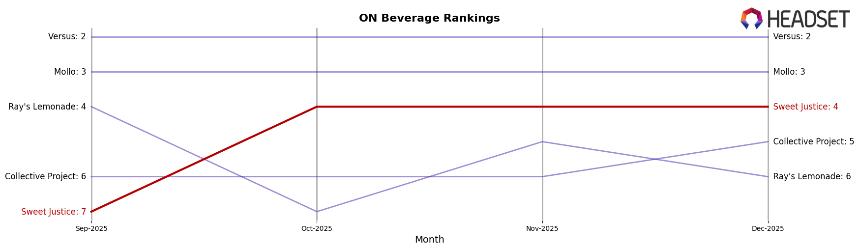 Sweet Justice market ranking for ON Beverage