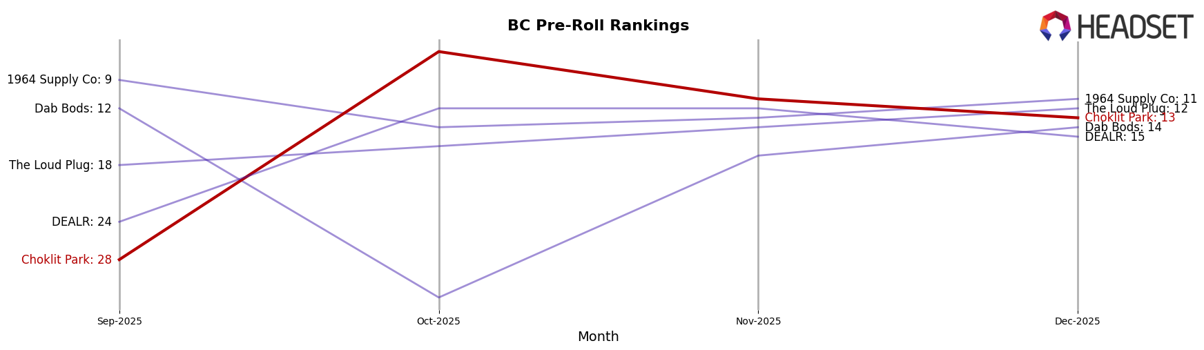 Choklit Park market ranking for BC Pre-Roll