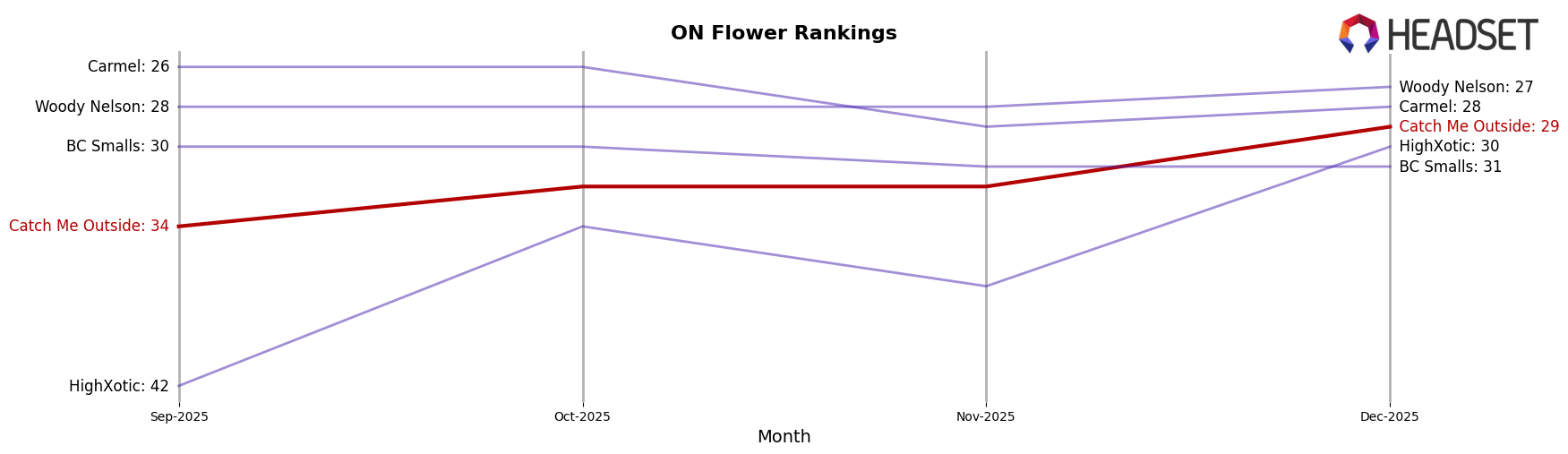 Catch Me Outside market ranking for ON Flower