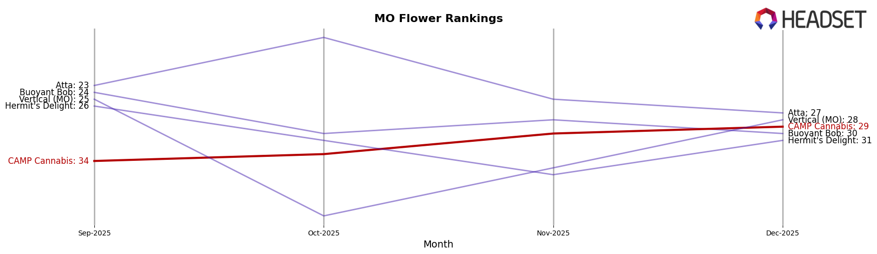 CAMP Cannabis market ranking for MO Flower