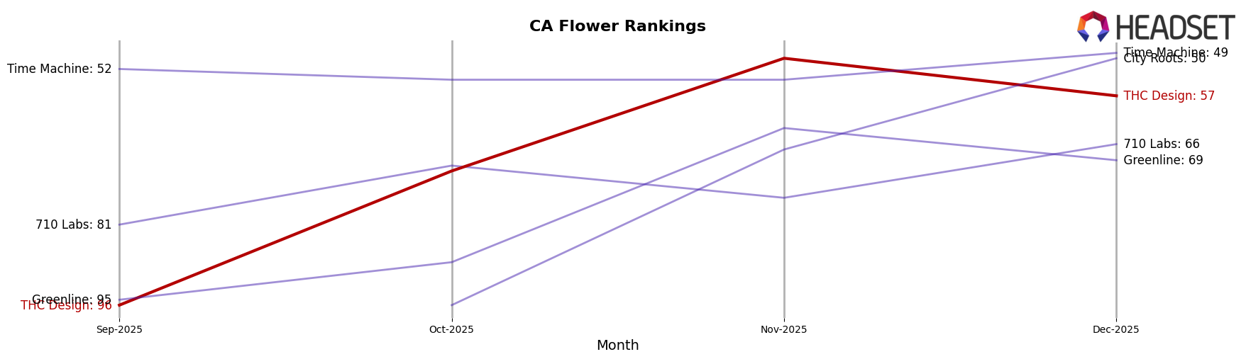 THC Design market ranking for CA Flower