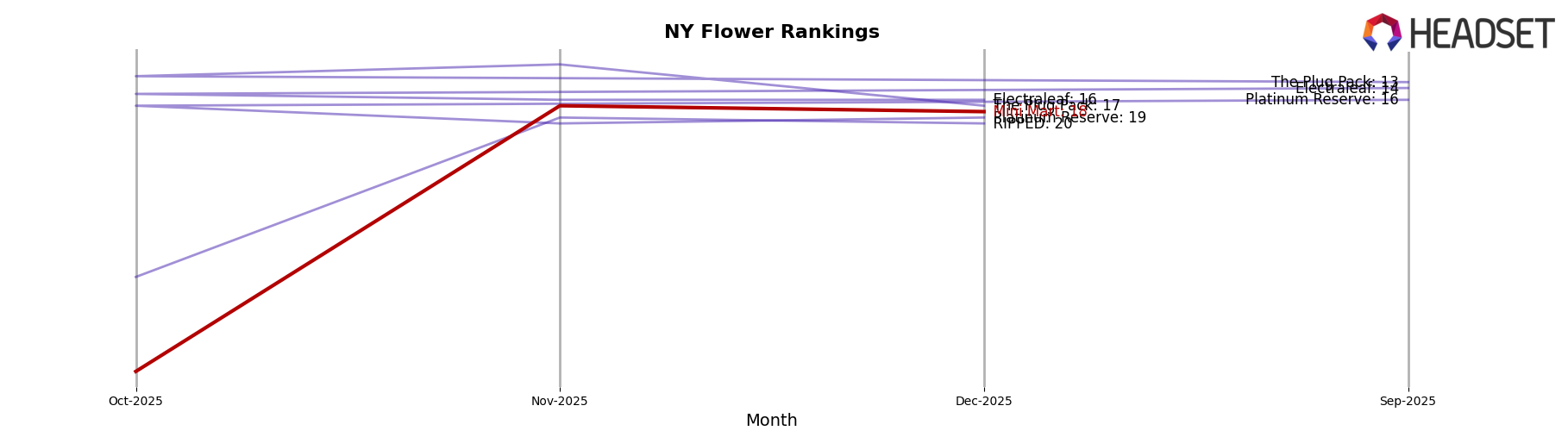 Mini Mart market ranking for NY Flower