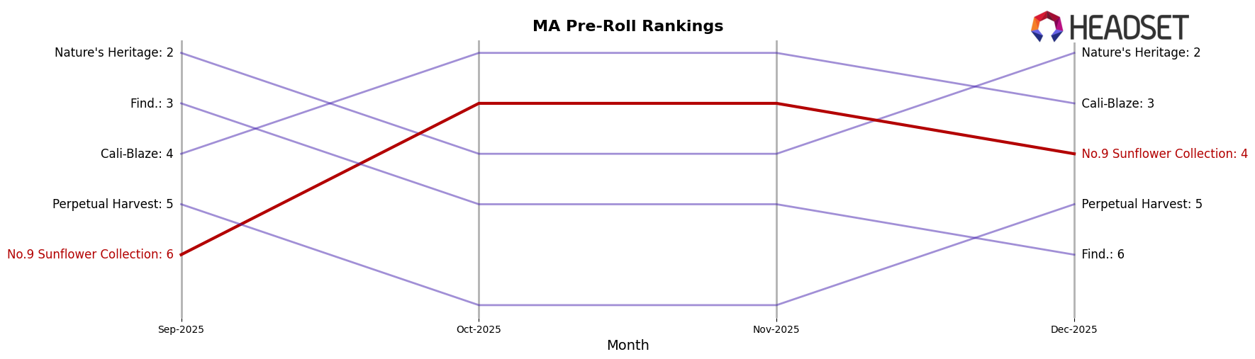 No.9 Sunflower Collection market ranking for MA Pre-Roll
