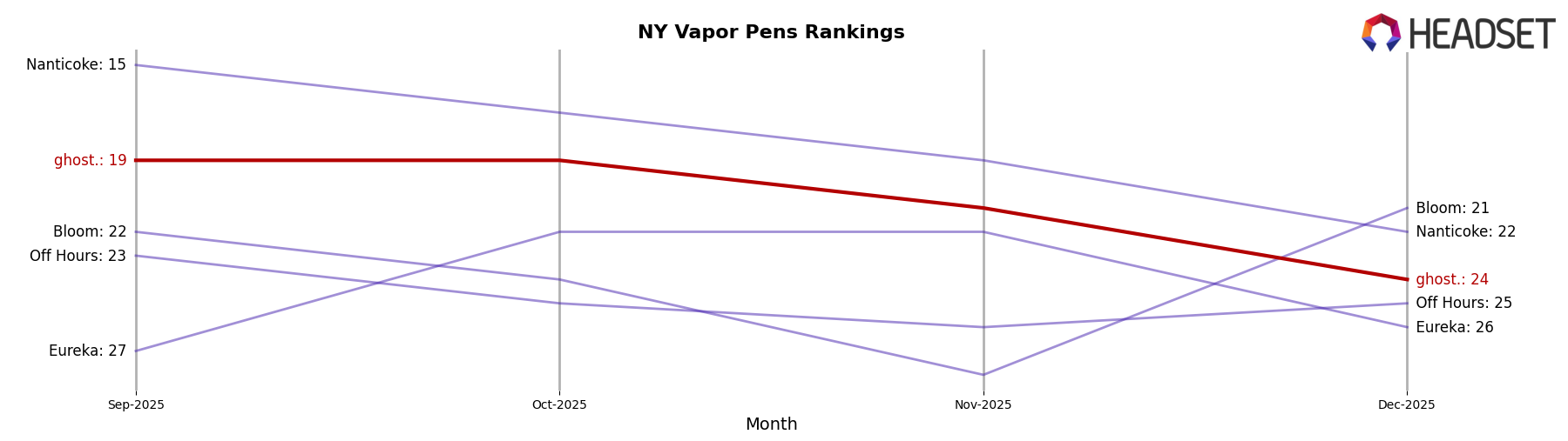 ghost. market ranking for NY Vapor Pens