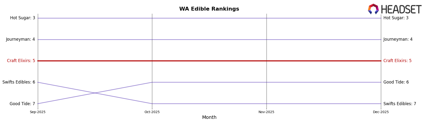 Craft Elixirs market ranking for WA Edible