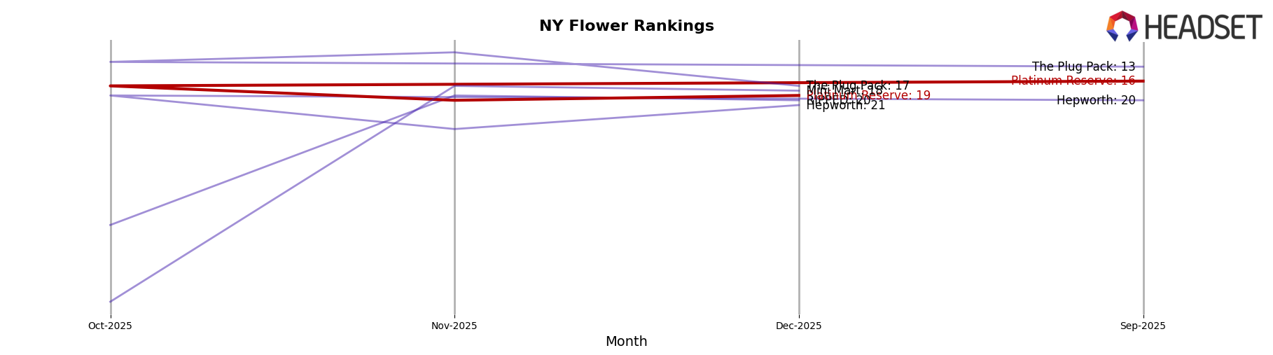 Platinum Reserve market ranking for NY Flower