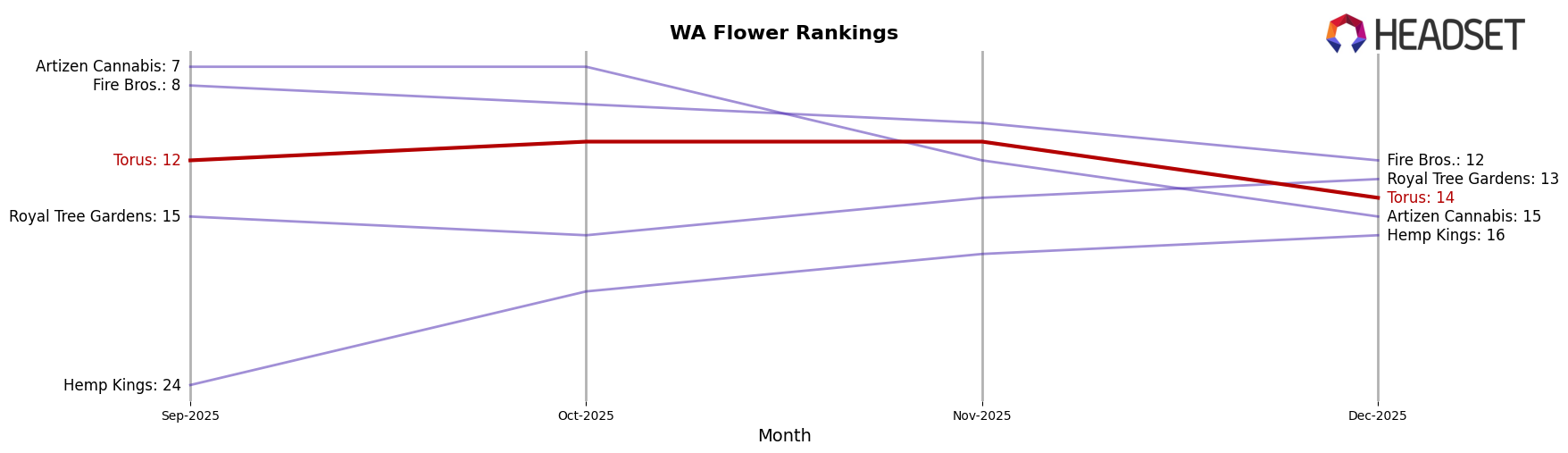 Torus market ranking for WA Flower
