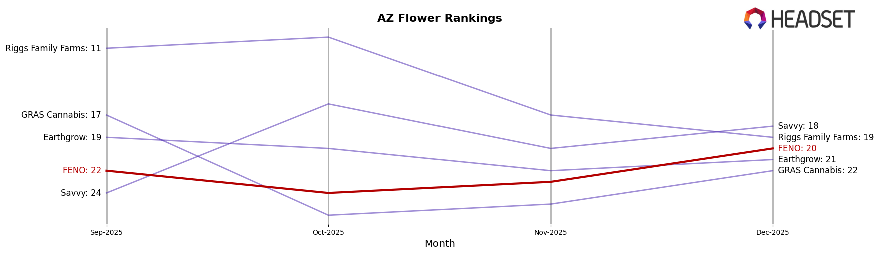FENO market ranking for AZ Flower